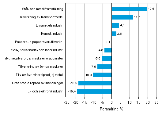Figurbilaga 1. Den arbetsdagskorrigerade procentuella förändringen av industriproduktionen juli 2012 /juli 2013, TOL 2008