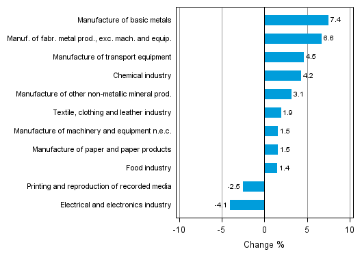 Appendix figure 2. Seasonally adjusted change percentage of industrial output June 2013 /July 2013, TOL 2008