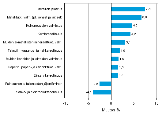 Liitekuvio 2. Teollisuustuotannon kausitasoitettu muutosprosentti kesäkuu 2013 /heinäkuu 2013, TOL 2008