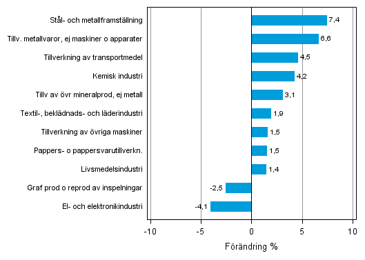 Figurbilaga 2. Den säsongrensade förändringen av industriproduktionen juni 2013 /juli 2013, TOL 2008