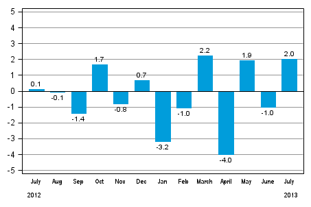 Seasonally adjusted change in industrial output (BCDE) from previous month, %, TOL 2008