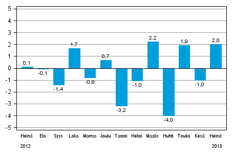 Teollisuustuotannon (BCDE) kausitasoitettu muutos edellisestä kuukaudesta, %, TOL 2008