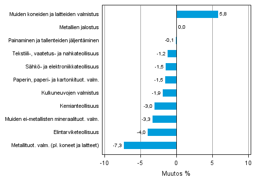 Liitekuvio 2. Teollisuustuotannon kausitasoitettu muutosprosentti heinäkuu 2013 /elokuu 2013, TOL 2008