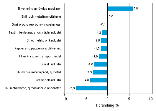 Figurbilaga 2. Den säsongrensade förändringen av industriproduktionen juli 2013 /augusti 2013, TOL 2008