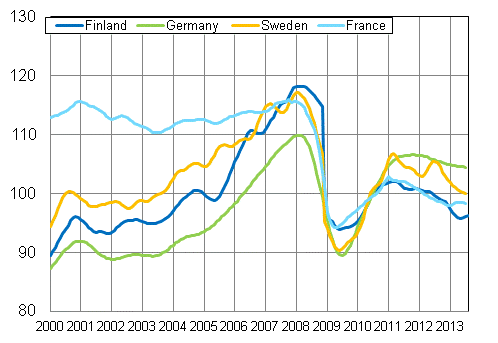 Appendix figure 3. Trend of industrial output Finland, Germany, Sweden and France (BCD) 2000 - 2013, 2010=100, TOL 2008