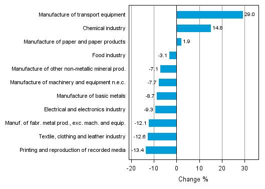 Appendix figure 1. Working day adjusted change percentage of industrial output September 2012 /September 2013, TOL 2008