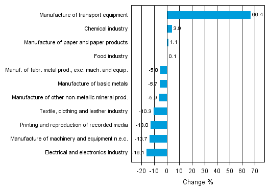 Appendix figure 1. Working day adjusted change percentage of industrial output October 2012 /October 2013, TOL 2008