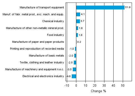 Appendix figure 2. Seasonally adjusted change percentage of industrial output September 2013 /October 2013, TOL 2008