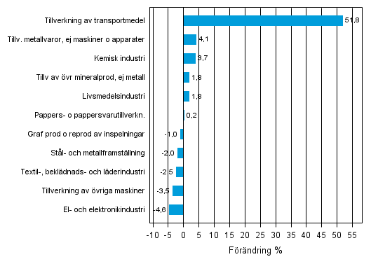 Figurbilaga 2. Den säsongrensade förändringen av industriproduktionen september 2013 /oktober 2013, TOL 2008