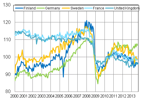 Appendix figure 3. Seasonally adjusted industrial output Finland, Germany, Sweden, France and United Kingdom (BCD) 2000 - 2013, 2010=100, TOL 2008