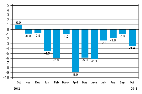 Working day adjusted change in total industrial output (BCDE) from corresponding month previous year, %, TOL 2008