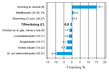 Den arbetsdagskorrigerade frndringen av industriproduktionen efter nringsgren 11/2012–11/2013, %, TOL 2008
