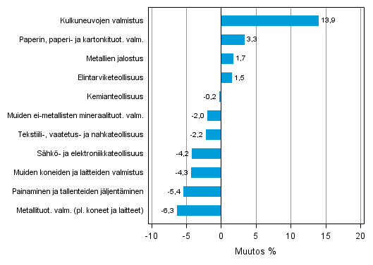 Liitekuvio 2. Teollisuustuotannon kausitasoitettu muutosprosentti marraskuu 2013 /joulukuu 2013, TOL 2008