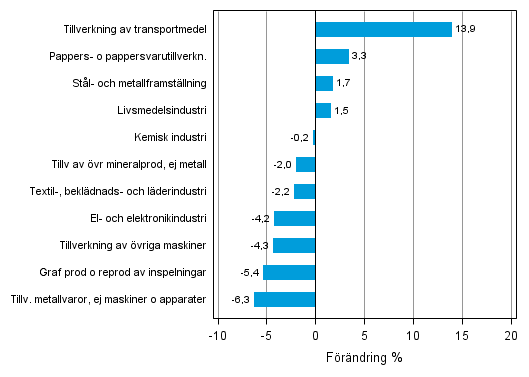 Figurbilaga 2. Den säsongrensade förändringen av industriproduktionen november 2013 /december 2013, TOL 2008