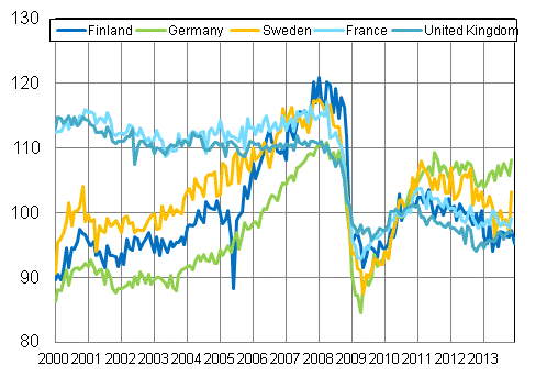 Appendix figure 3. Seasonally adjusted industrial output Finland, Germany, Sweden, France and United Kingdom (BCD) 2000 - 2013, 2010=100, TOL 2008