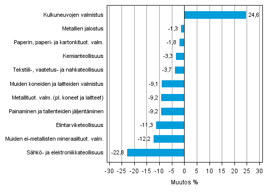 Liitekuvio 1. Teollisuustuotannon typivkorjattu muutosprosentti tammikuu 2013 /tammikuu 2014, TOL 2008