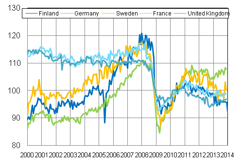 Appendix figure 3. Seasonally adjusted industrial output Finland, Germany, Sweden, France and United Kingdom (BCD) 2000 - 2014, 2010=100, TOL 2008