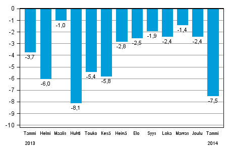 Koko teollisuustuotannon (BCDE) työpäiväkorjattu muutos edellisen vuoden vastaavasta kuukaudesta, %, TOL 2008