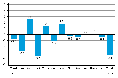 Koko teollisuustuotannon (BCDE) kausitasoitettu muutos edellisestä kuukaudesta, %, TOL 2008