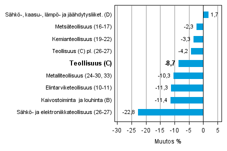 Teollisuustuotannon typivkorjattu muutos toimialoittain 1/2013-1/2014, %, TOL 2008