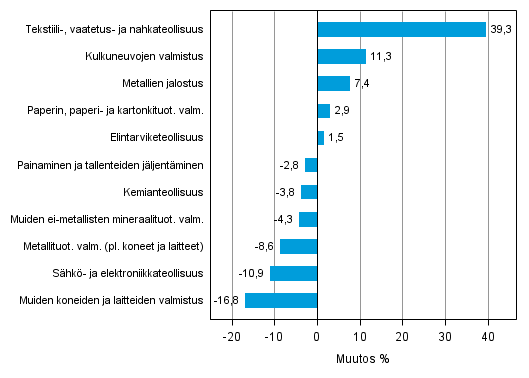 Liitekuvio 1. Teollisuustuotannon työpäiväkorjattu muutosprosentti helmikuu 2013 /helmikuu 2014, TOL 2008