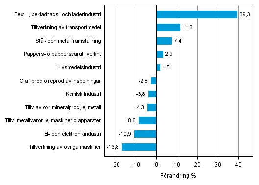 Figurbilaga 1. Den arbetsdagskorrigerade procentuella förändringen av industriproduktionen februari 2013 /februari 2014, TOL 2008