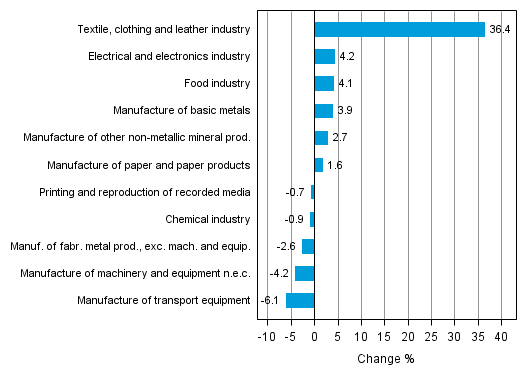 Appendix figure 2. Seasonally adjusted change percentage of industrial output January 2014 /February 2014, TOL 2008