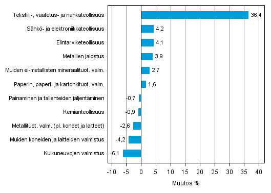 Liitekuvio 2. Teollisuustuotannon kausitasoitettu muutosprosentti tammikuu 2014 /helmikuu 2014, TOL 2008