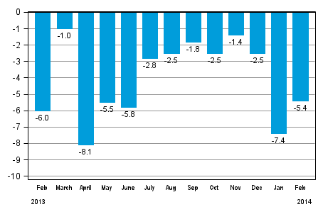 Working day adjusted change in total industrial output (BCDE) from corresponding month previous year, %, TOL 2008