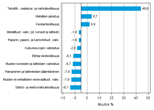 Liitekuvio 1. Teollisuustuotannon työpäiväkorjattu muutosprosentti maaliskuu 2013 /maaliskuu 2014, TOL 2008