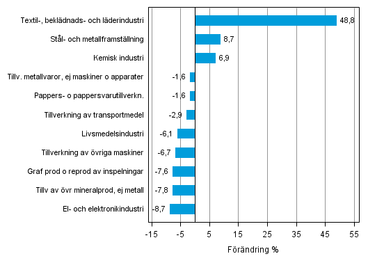 Figurbilaga 1. Den arbetsdagskorrigerade procentuella förändringen av industriproduktionen mars 2013 /mars 2014, TOL 2008