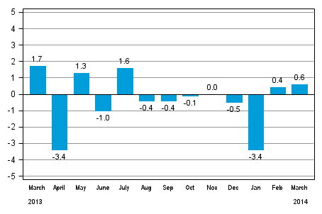 Seasonally adjusted change in total industrial output (BCDE) from previous month, %, TOL 2008