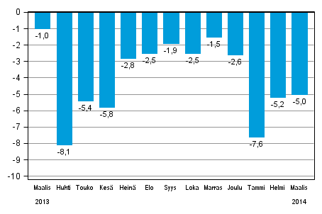 Koko teollisuustuotannon (BCDE) työpäiväkorjattu muutos edellisen vuoden vastaavasta kuukaudesta, %, TOL 2008