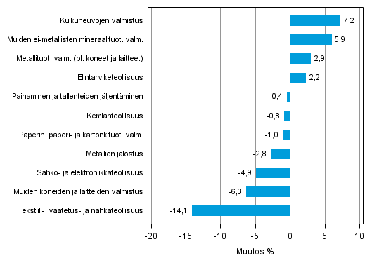 Liitekuvio 2. Teollisuustuotannon kausitasoitettu muutosprosentti maaliskuu 2014 /huhtikuu 2014, TOL 2008