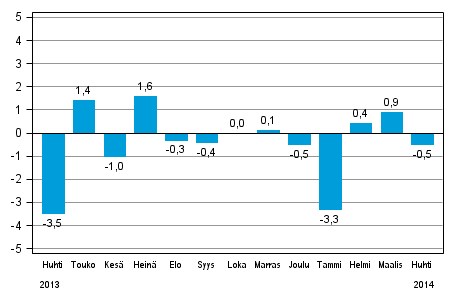 Koko teollisuustuotannon (BCDE) kausitasoitettu muutos edellisest kuukaudesta, %, TOL 2008