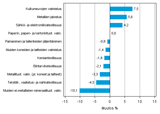 Liitekuvio 2. Teollisuustuotannon kausitasoitettu muutosprosentti huhtikuu 2014 /toukokuu 2014, TOL 2008