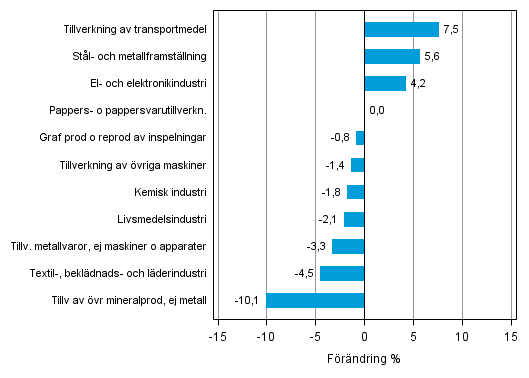 Figurbilaga 2. Den ssongrensade frndringen av industriproduktionen april 2014 /maj 2014, TOL 2008