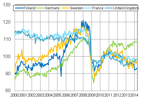 Appendix figure 3. Seasonally adjusted industrial output Finland, Germany, Sweden, France and United Kingdom (BCD) 2000 - 2014, 2010=100, TOL 2008