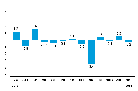 Seasonally adjusted change in total industrial output (BCDE) from previous month, %, TOL 2008