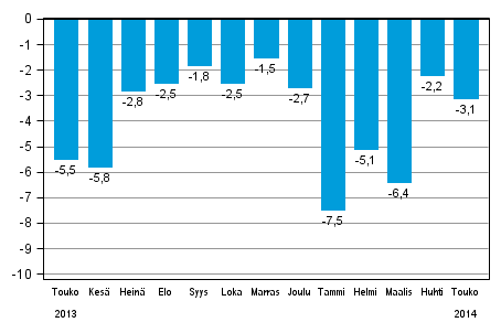 Koko teollisuustuotannon (BCDE) typivkorjattu muutos edellisen vuoden vastaavasta kuukaudesta, %, TOL 2008