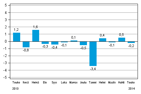 Koko teollisuustuotannon (BCDE) kausitasoitettu muutos edellisest kuukaudesta, %, TOL 2008