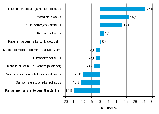 Liitekuvio 1. Teollisuustuotannon typivkorjattu muutosprosentti keskuu 2013 /keskuu 2014, TOL 2008