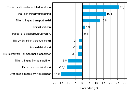 Figurbilaga 1. Den arbetsdagskorrigerade procentuella förändringen av industriproduktionen juni 2013 /juni 2014, TOL 2008