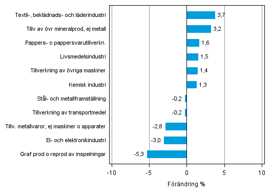 Figurbilaga 2. Den ssongrensade frndringen av industriproduktionen maj 2014 /juni 2014, TOL 2008