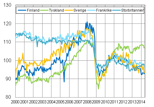 Figurbilaga 3. Den säsongrensade industriproduktionen Finland, Tyskland, Sverige, Frankrike och Storbritannien (BCD) 2000-2014, 2010=100, TOL 2008