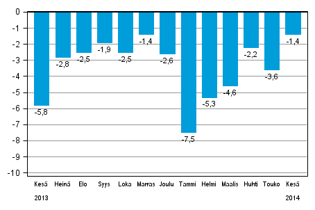 Koko teollisuustuotannon (BCDE) työpäiväkorjattu muutos edellisen vuoden vastaavasta kuukaudesta, %, TOL 2008