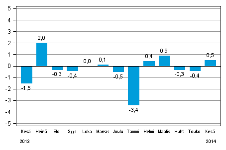 Koko teollisuustuotannon (BCDE) kausitasoitettu muutos edellisestä kuukaudesta, %, TOL 2008