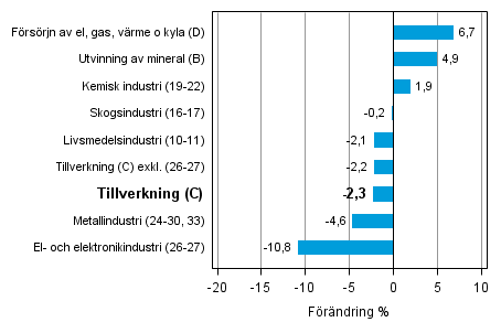 Den arbetsdagskorrigerade frndringen av industriproduktionen efter nringsgren 6/2013–6/2014, %, TOL 2008