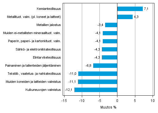 Liitekuvio 1. Teollisuustuotannon työpäiväkorjattu muutosprosentti heinäkuu 2013 /heinäkuu 2014, TOL 2008