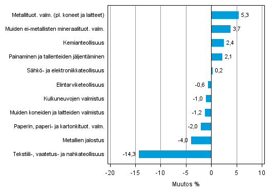 Liitekuvio 2. Teollisuustuotannon kausitasoitettu muutosprosentti keskuu 2014 /heinkuu 2014, TOL 2008